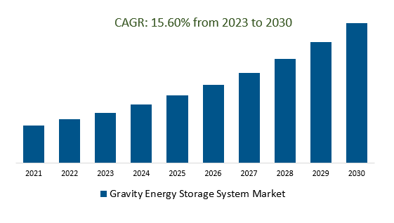 Gravity Energy Storage System Market Size 2023-2030